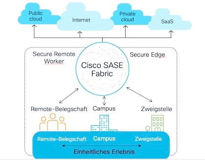 Wo SASE-Konnektivität auf Sicherheit trifft