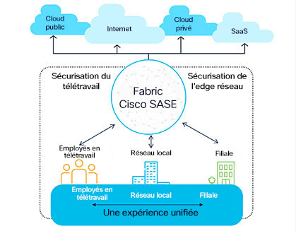 SASE connectivity meets security
