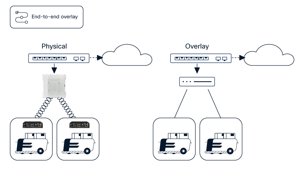Two topologies, with one showing URWB connectivity and the other showing connectivity with a virtual switch