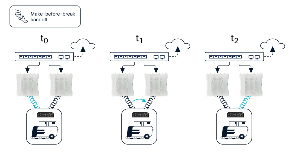A moving asset's connection moves across three access points