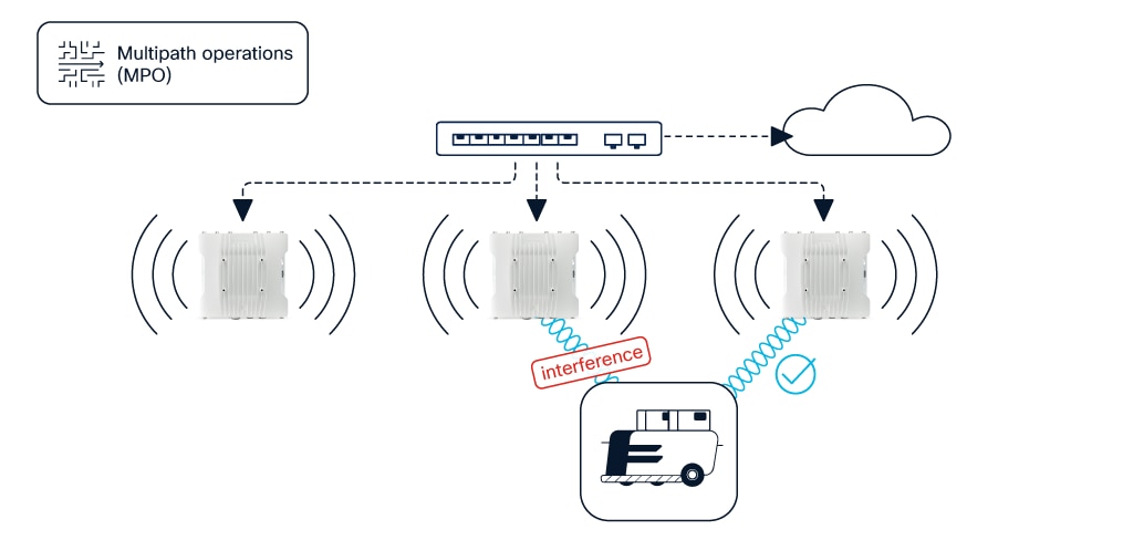 How MPO technology duplicates priority packets