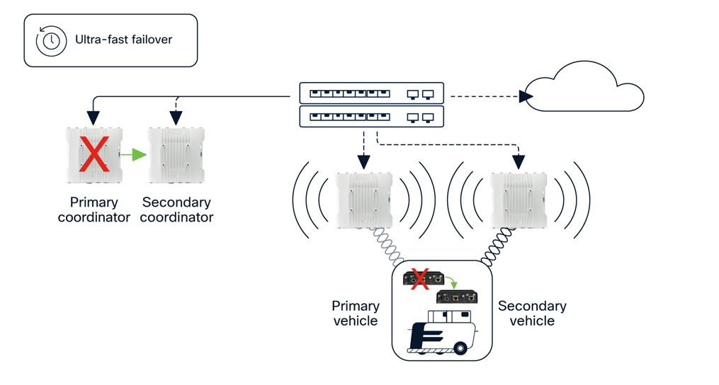 Diagram showing that when the primary coordinator of the URWB fails, the secondary coordinator takes over for a fast failover