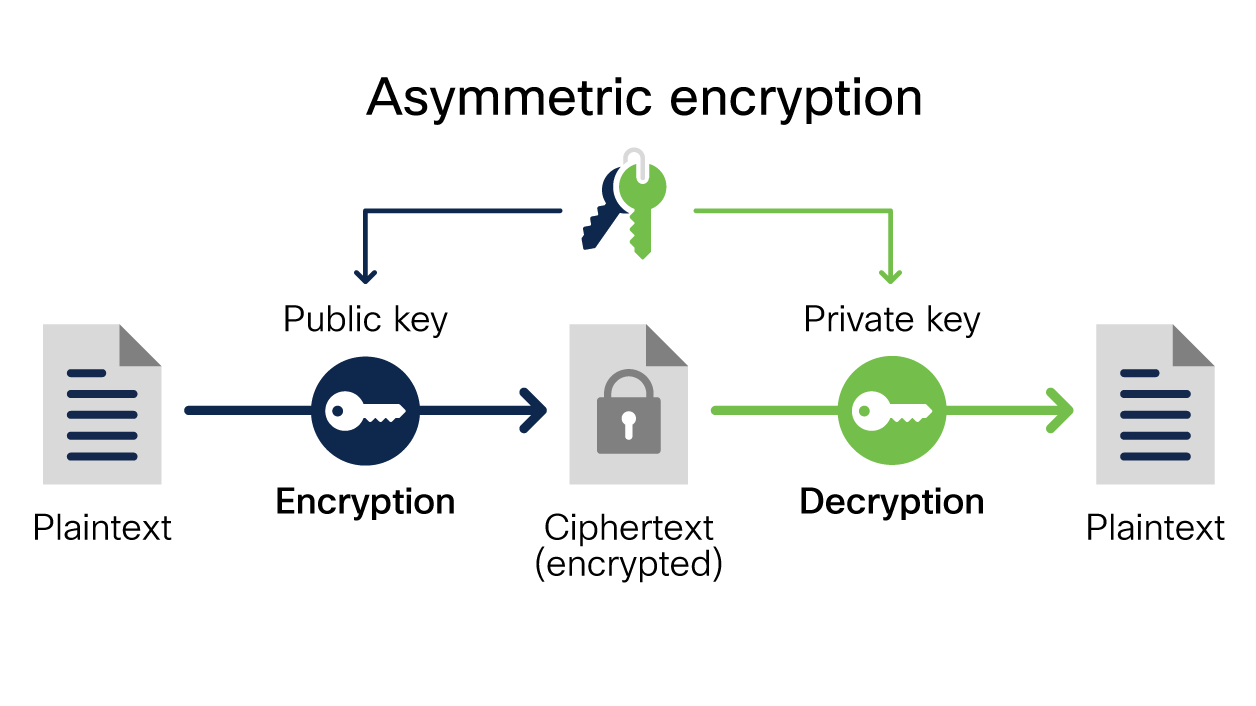 Image depicts Asymmetric encryption and how a public key is used to encrypt text and a private key is used to decrypt text.