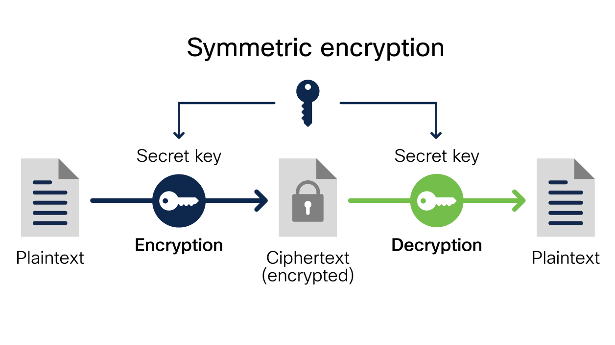 Image depicts symmetric encryoption flow and how the same secret key is used for encryption and decryption of text