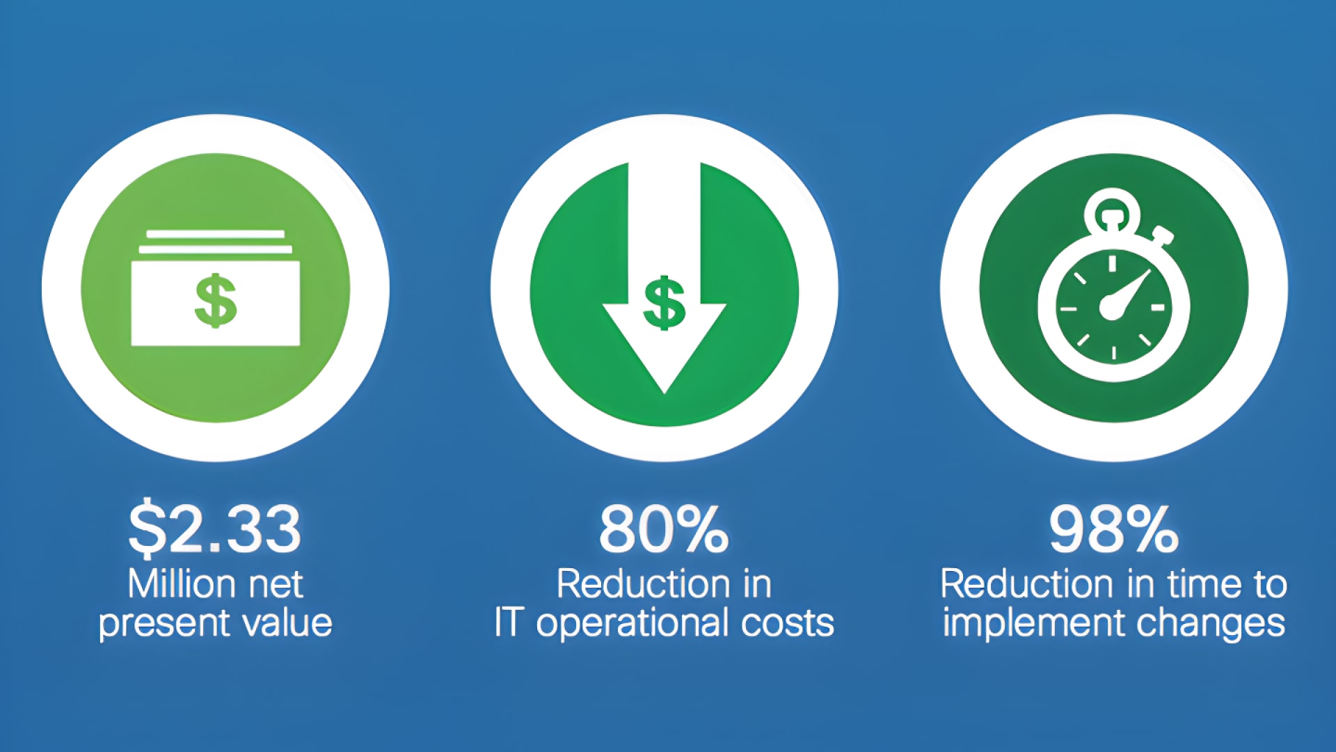 Cisco TrustSec drove $2.33 million net present value, 80% reduction in IT operational costs, and 98% reduction in time to implement changes
