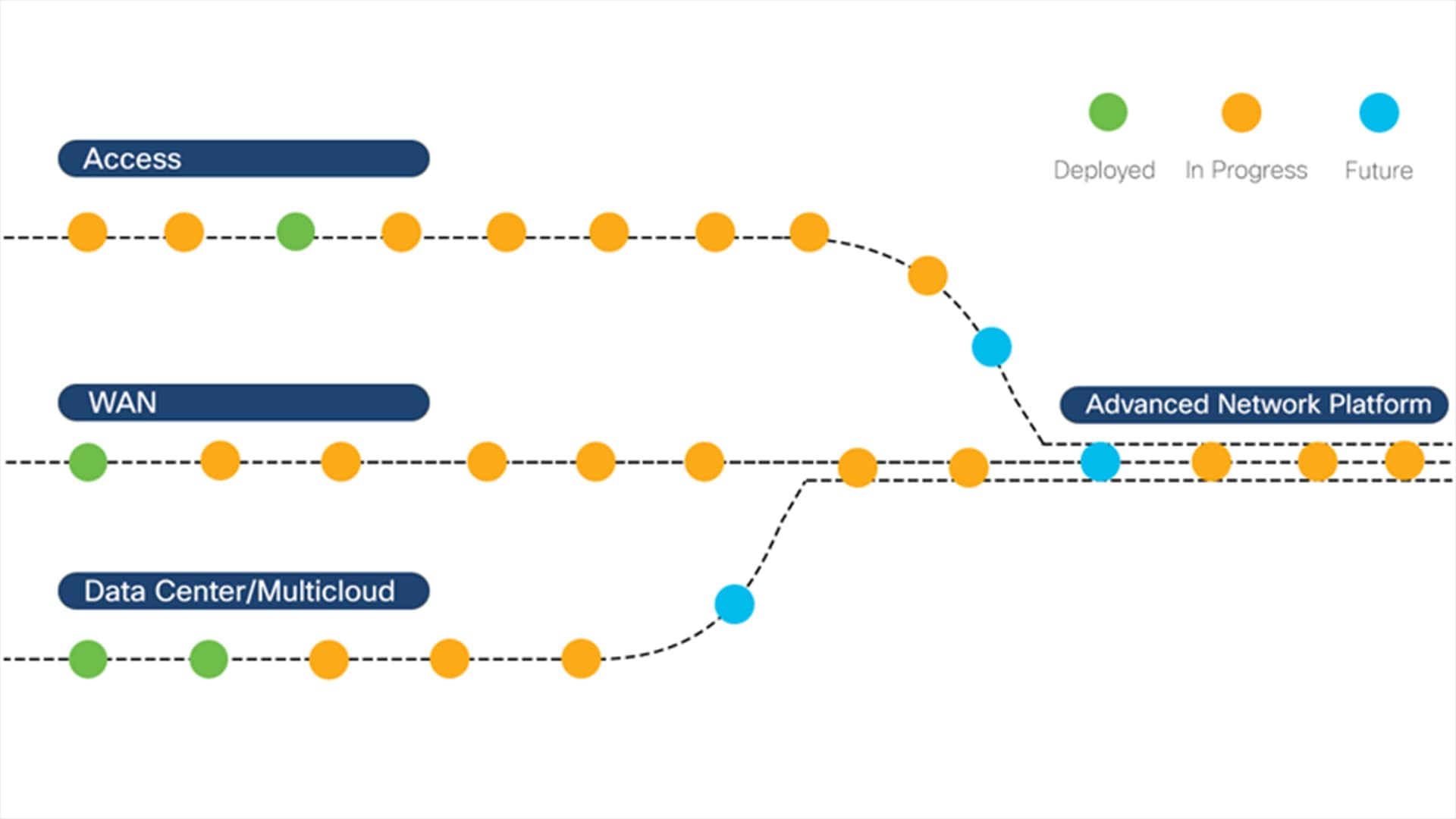Cisco Catalyst 9000 access points, Cisco Catalyst 9000 switches, and Cisco Catalyst Center interface