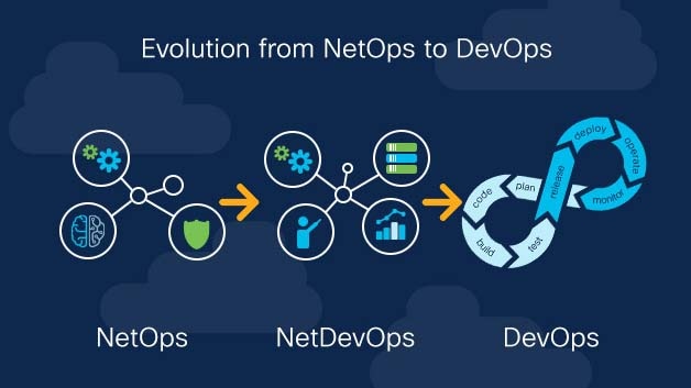 Progression of NetOps to NetDevOps to DevOps