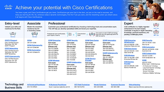 Cisco career certification map