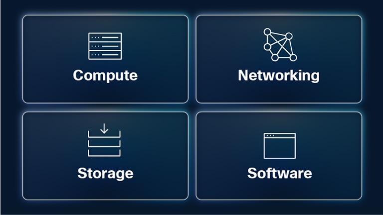 Four panels illustrating core IT infrastructure components: Compute (server icon), Networking (network diagram icon), Storage (stacked storage icon), and Software (window icon).