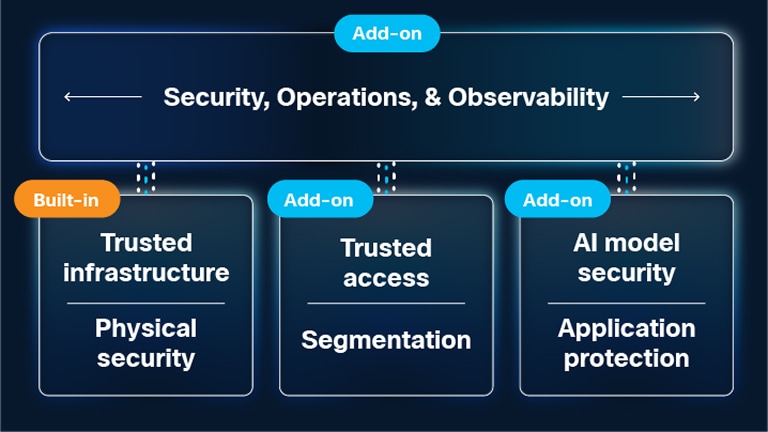 Diagram illustrating a Security, Operations, and Observability box labeled as an "Add-on", with three categories of "Built-in" features (Trusted infrastructure, Physical security) and "Add-on" features (Trusted access, Segmentation, AI model security, Application protection).