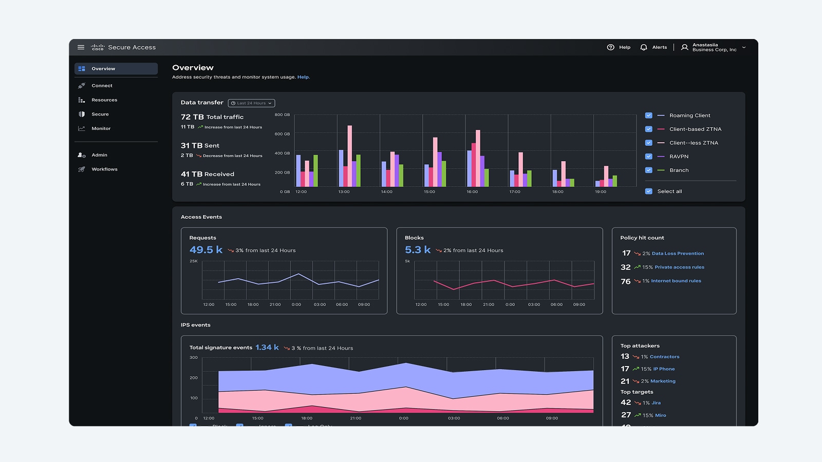 Cisco Secure Access overview dashboard showing Data Transfer, Access Events, and IPS events.