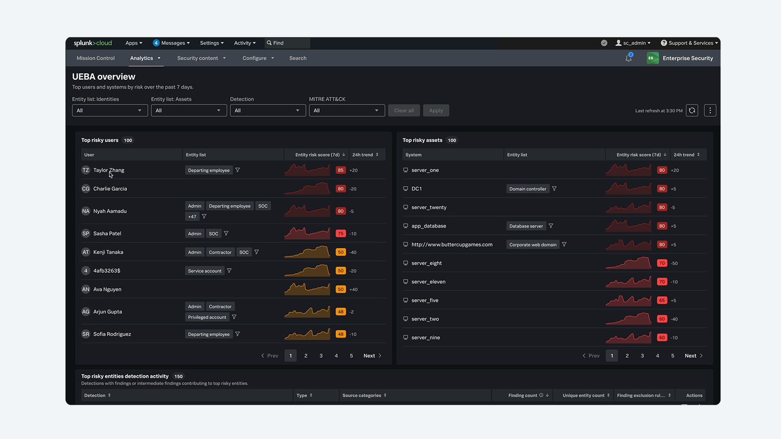 Splunk Cloud Mission Control dashboard on the Analytics tab, showing a UEBA overview with top risky users and top risky assets.