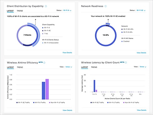 Dashboard per la verifica della predisposizione della rete wireless, visualizzata tramite Cisco Catalyst Center