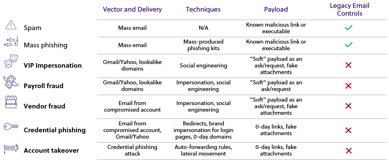 Fig: New types of targeted email attacks utilize techniques that get past legacy email security controls