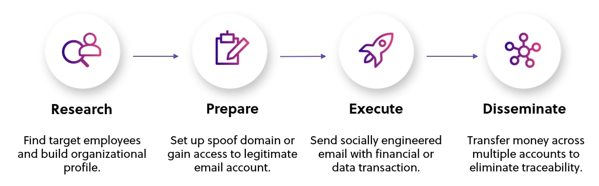 Fig: How a typical BEC attack works